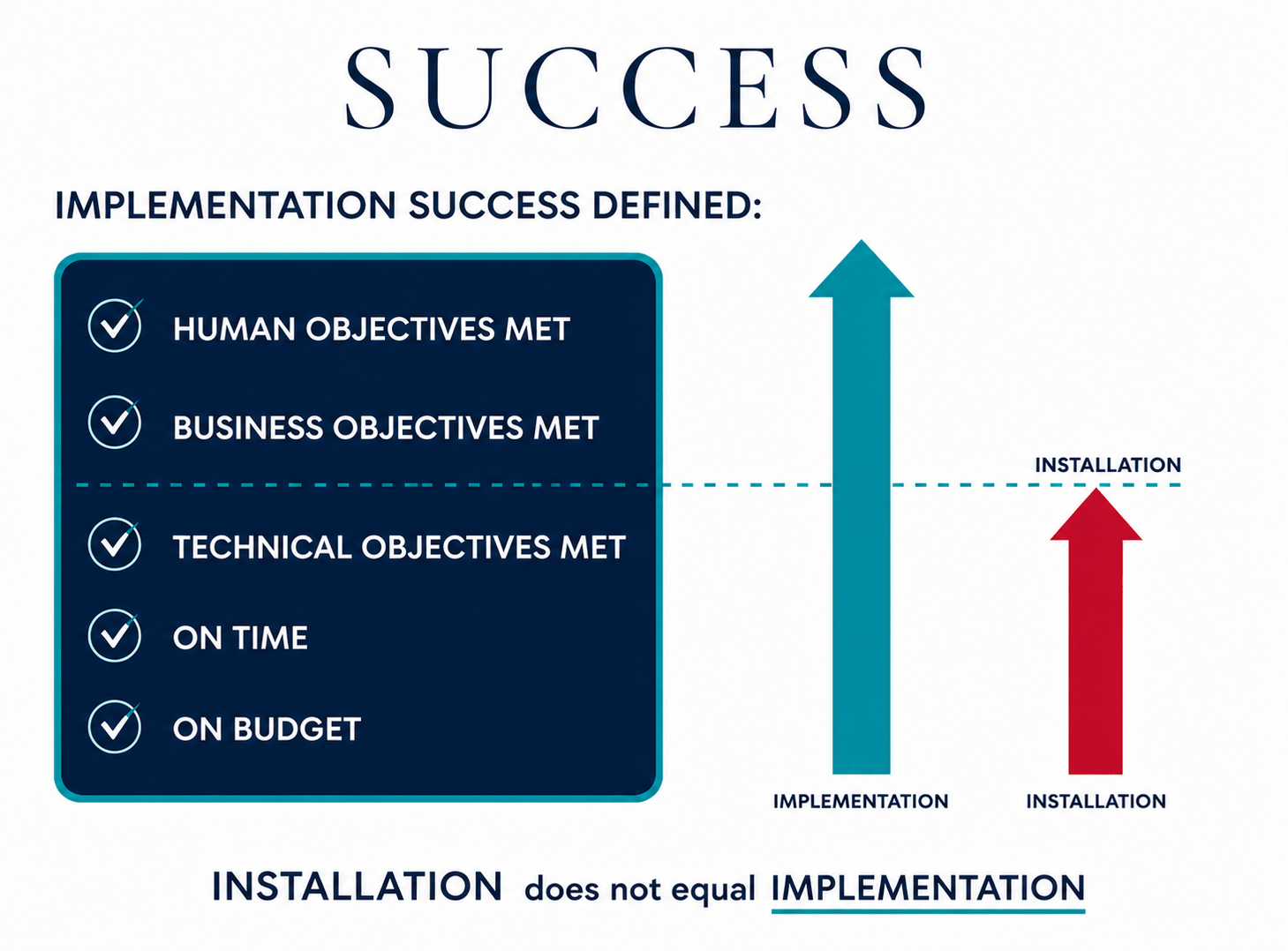 Diagram contrasting installation and implementation management for success, emphasizing human, business, and technical objectives.