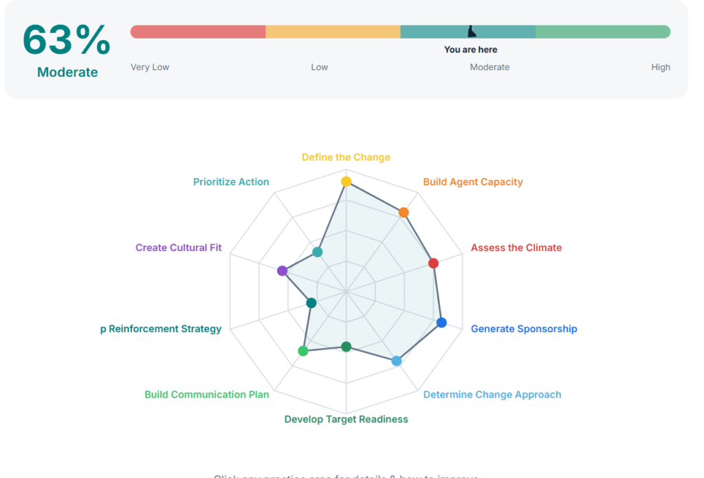 Radar chart displaying AIM readiness assessment with a 63% moderate score and key focus areas for AI integration.