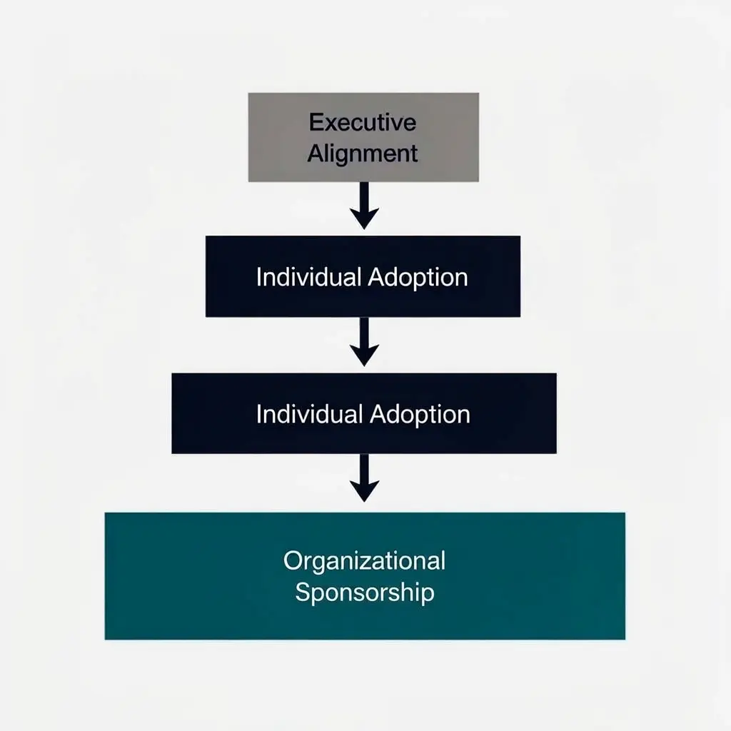 AIM framework layers illustrating cascading leadership alignment for successful implementation management and organizational adoption.