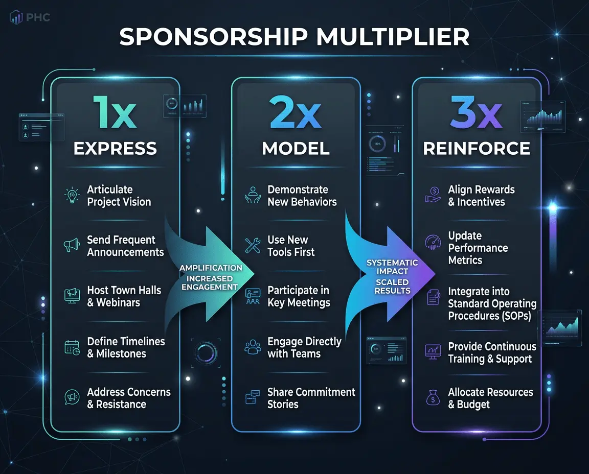 EMR framework diagram illustrating leadership impact: Express, Model, and Reinforce for successful implementation management and AI transformation.