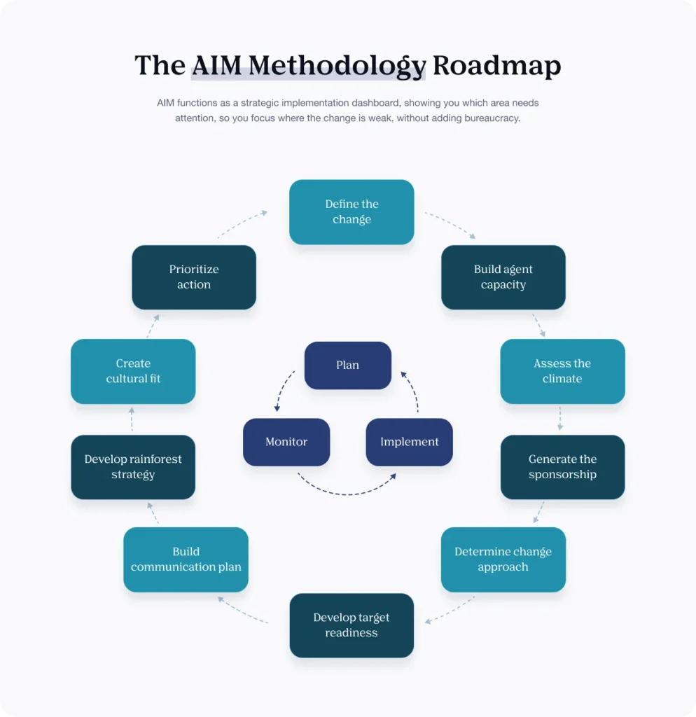 AIM methodology roadmap illustrating key steps for effective change management and ROI enhancement.
