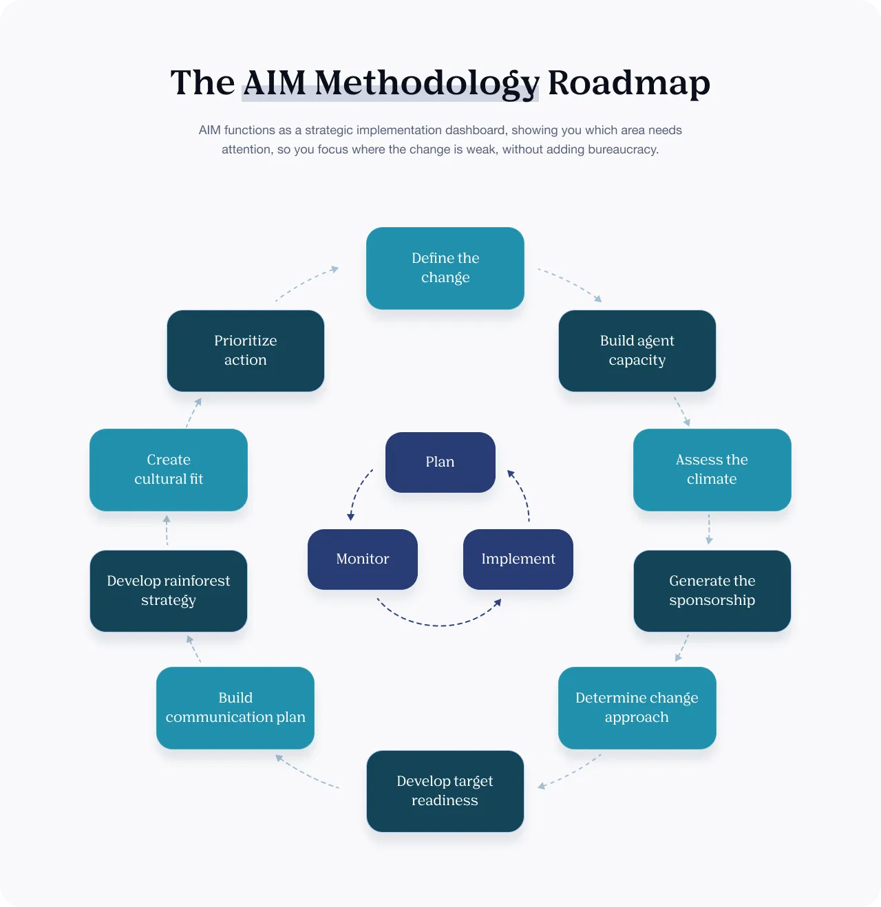 AIM methodology roadmap illustrating key steps for effective change management and leadership involvement.