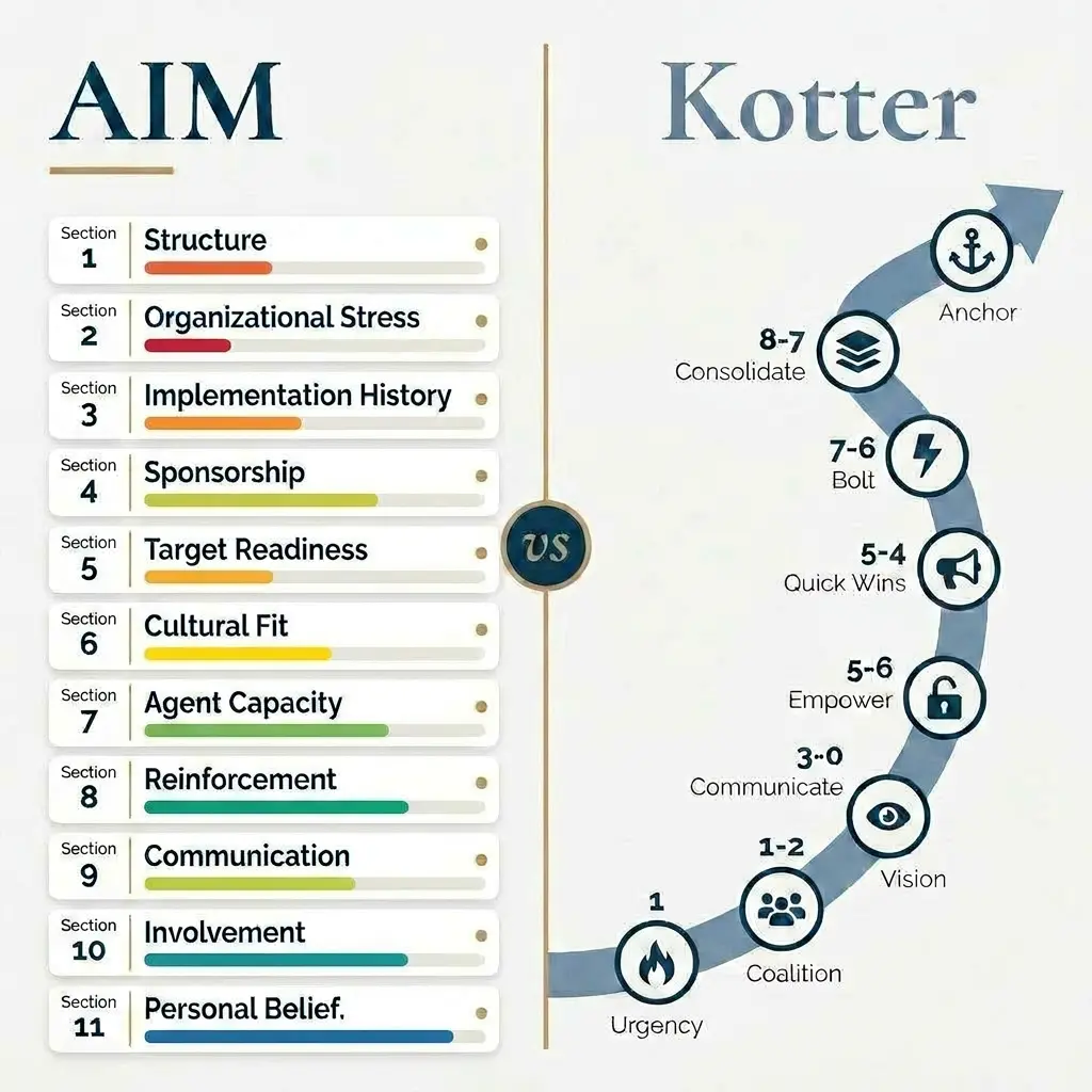 Comparison chart of Accelerating Implementation Methodology (AIM) and Kotter's change management framework, highlighting key sections.
