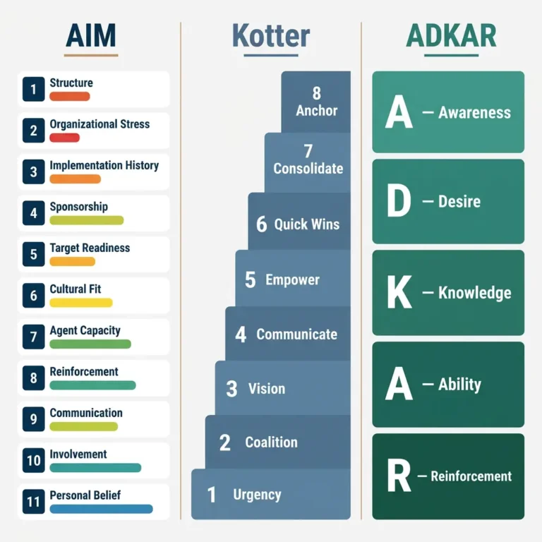 AIM framework cascade showing Executive Alignment to Individual Adoption to Organizational Sponsorship