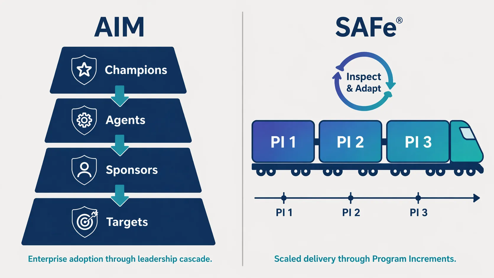 AIM and SAFe methodologies comparison infographic illustrating key components and delivery processes for effective change management.