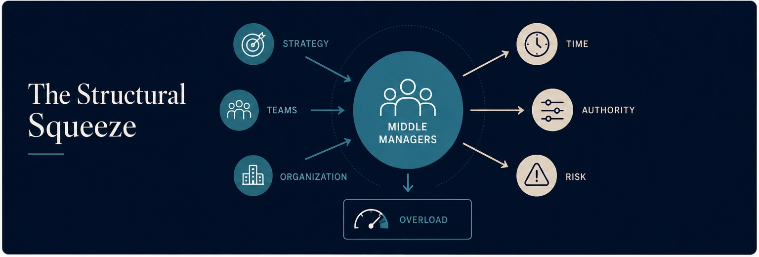 Visual representation of the structural squeeze on middle managers, caught between executive sponsorship gaps above and frontline teams below