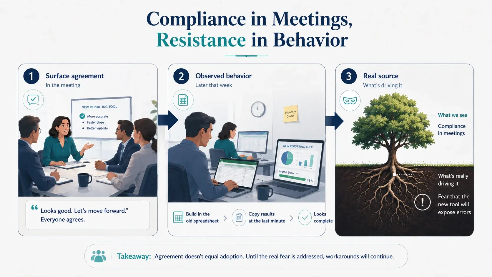 Tree roots representing covert resistance to change, illustrating the difference between compliance in meetings and actual behavior in implementation management.