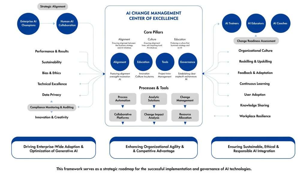 Architectural view of an AI Change Management framework