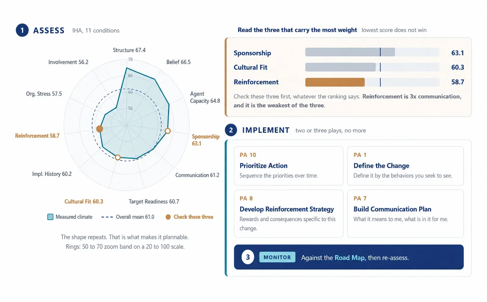 AIM assess, implement, monitor infographic: an Implementation History Assessment radar across 11 conditions feeds two or three prioritized practice-area plays, monitored against the road map