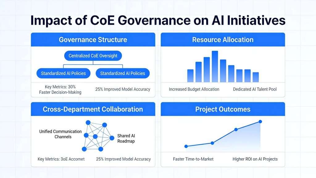 What Changes When the CoE Governs AI Initiatives